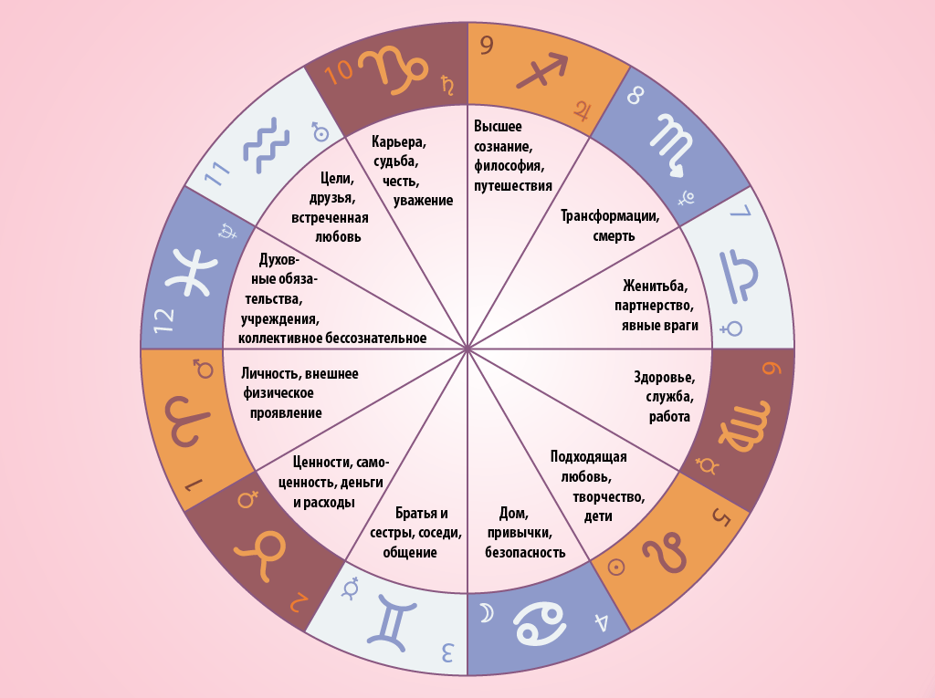 Recall the values of astrological houses - Vista previa